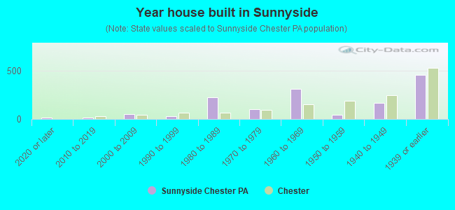 Year house built in Sunnyside