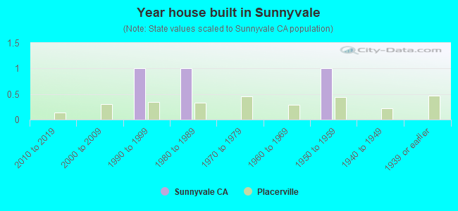 Year house built in Sunnyvale