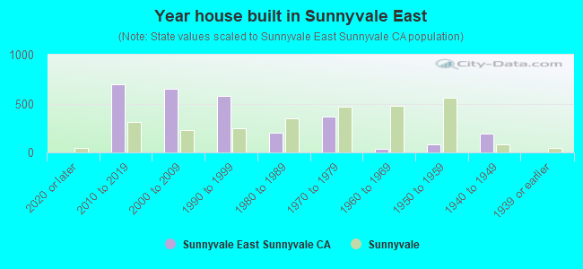 Year house built in Sunnyvale East