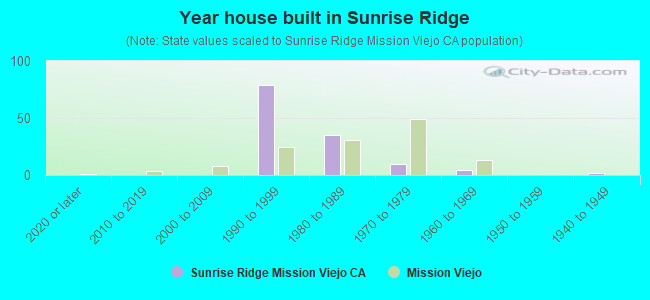 Year house built in Sunrise Ridge