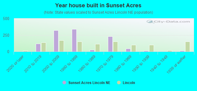 Year house built in Sunset Acres