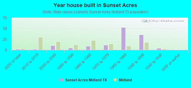 Year house built in Sunset Acres