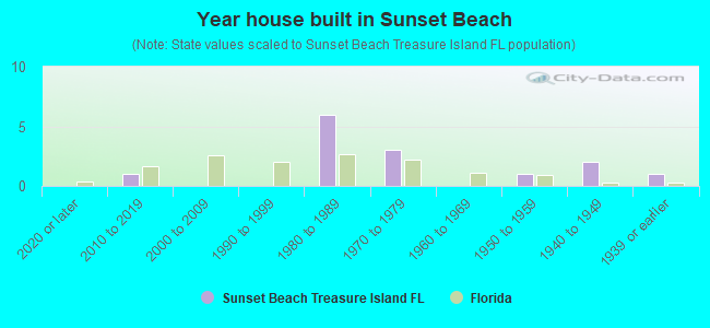 Year house built in Sunset Beach