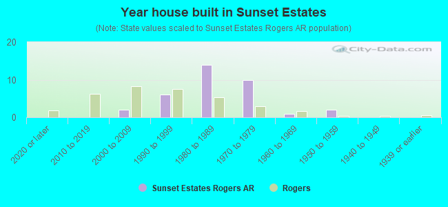 Year house built in Sunset Estates