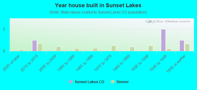 Year house built in Sunset Lakes