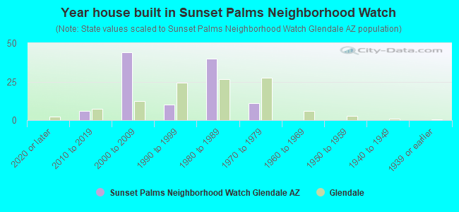 Year house built in Sunset Palms Neighborhood Watch