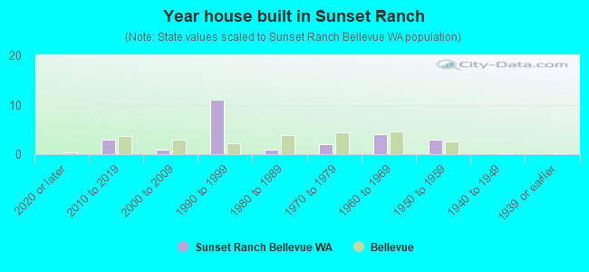 Year house built in Sunset Ranch