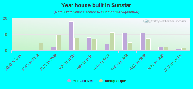 Year house built in Sunstar