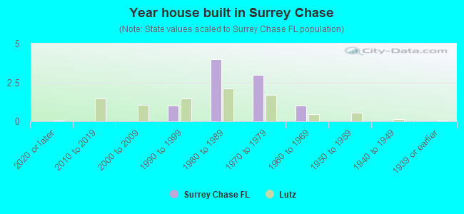 Year house built in Surrey Chase