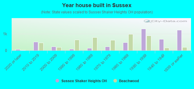 Year house built in Sussex