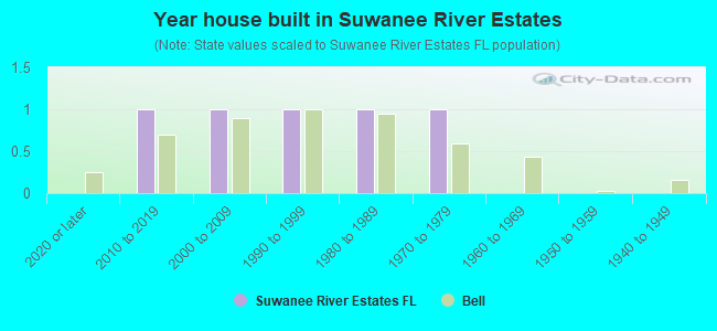 Year house built in Suwanee River Estates