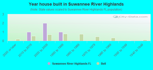 Year house built in Suwannee River Highlands