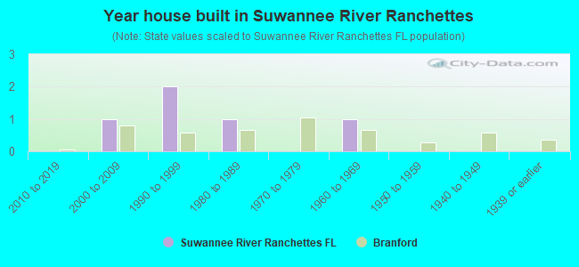 Year house built in Suwannee River Ranchettes