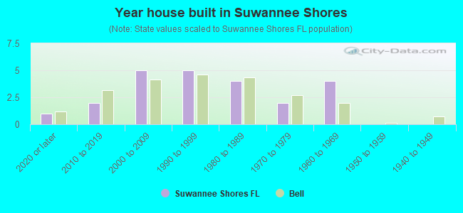 Year house built in Suwannee Shores