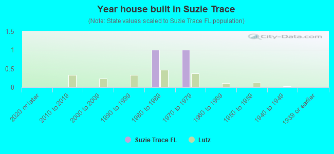 Year house built in Suzie Trace