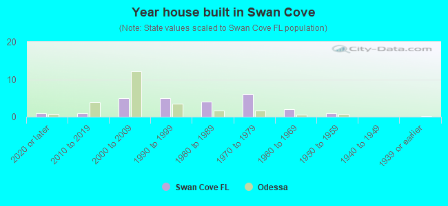 Year house built in Swan Cove