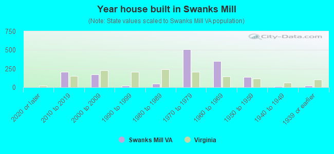 Year house built in Swanks Mill