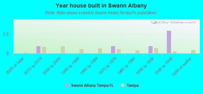 Year house built in Swann Albany