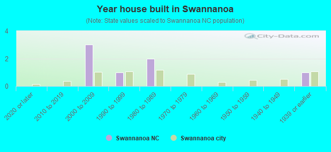 Year house built in Swannanoa