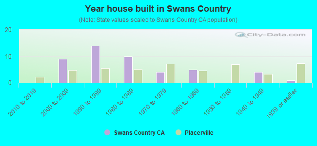 Year house built in Swans Country