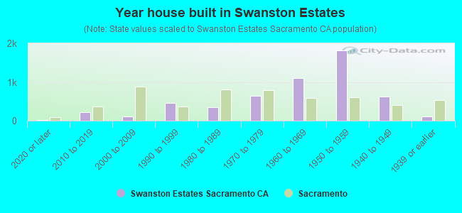Year house built in Swanston Estates