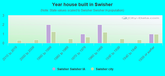Year house built in Swisher