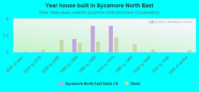 Year house built in Sycamore North East