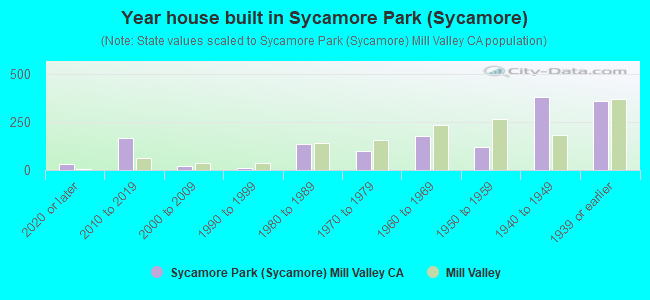 Year house built in Sycamore Park (Sycamore)