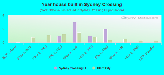 Year house built in Sydney Crossing