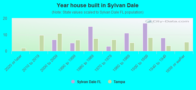 Year house built in Sylvan Dale