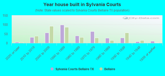 Year house built in Sylvania Courts