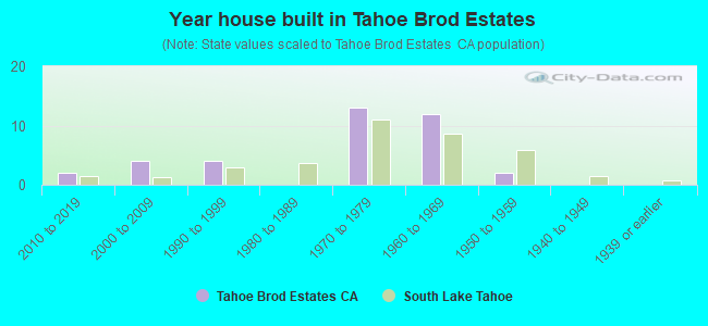 Year house built in Tahoe Brod Estates