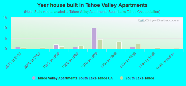 Year house built in Tahoe Valley Apartments