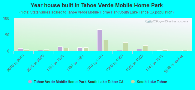 Year house built in Tahoe Verde Mobile Home Park