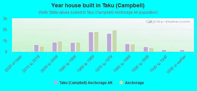 Year house built in Taku (Campbell)
