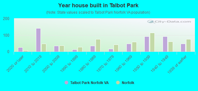 Year house built in Talbot Park