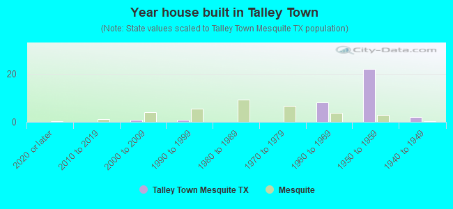 Year house built in Talley Town