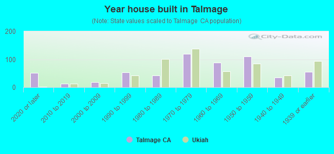 Year house built in Talmage