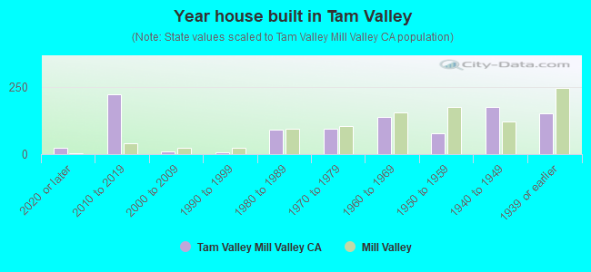 Year house built in Tam Valley