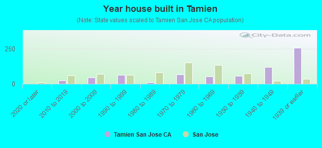 Year house built in Tamien