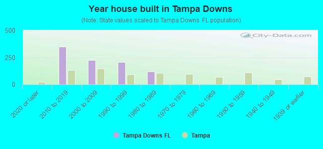 Year house built in Tampa Downs