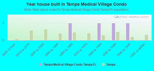 Year house built in Tampa Medical Village Condo