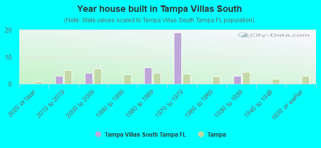 Year house built in Tampa Villas South
