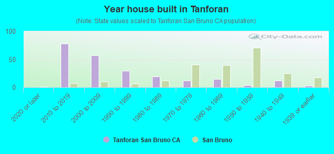 Year house built in Tanforan