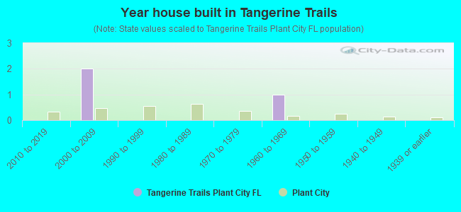 Year house built in Tangerine Trails