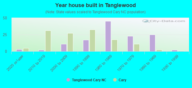 Year house built in Tanglewood