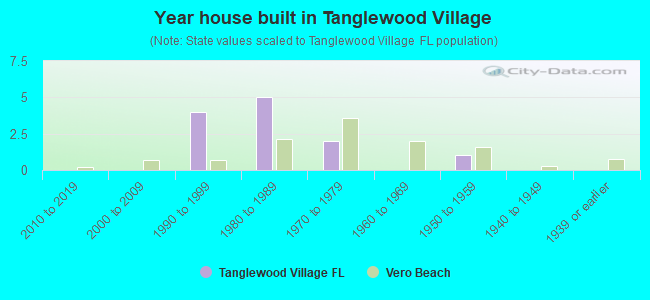 Year house built in Tanglewood Village