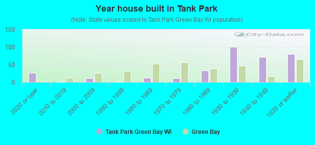 Year house built in Tank Park