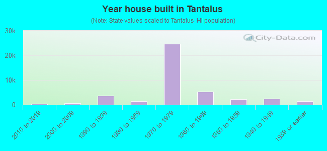 Year house built in Tantalus