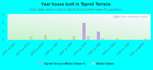 Year house built in Taprell Terrace